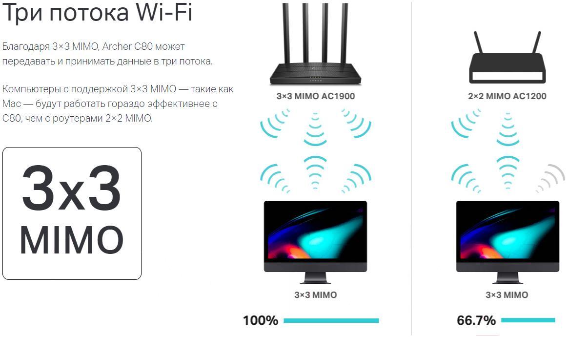 Беспроводной маршрутизатор TP-Link Archer C80 AC1900 MU-MIMO