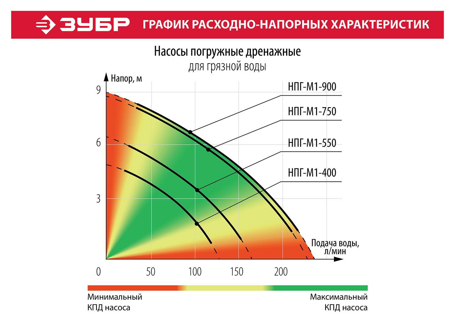 Дренажный насос Зубр НПГ-М1-400