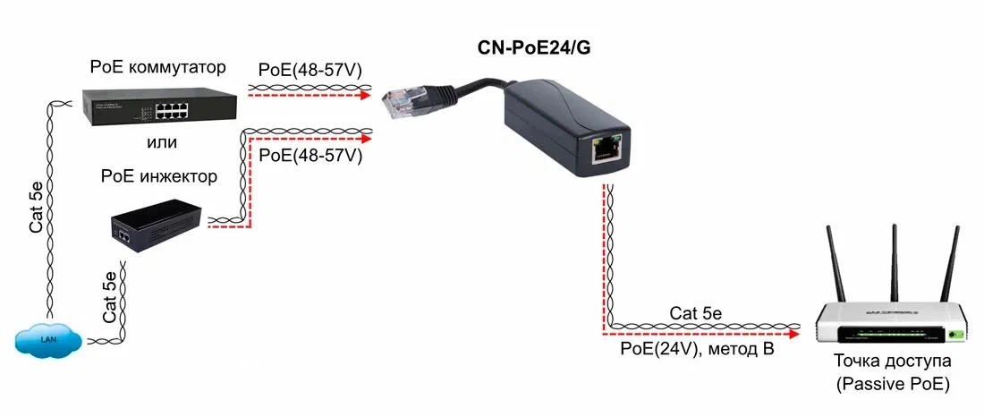 PoE-конвертер Osnovo CN-PoE24/G