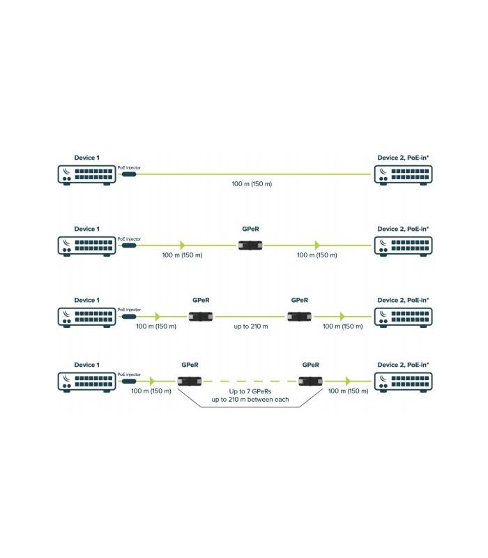 PoE-повторитель MikroTik GPeR