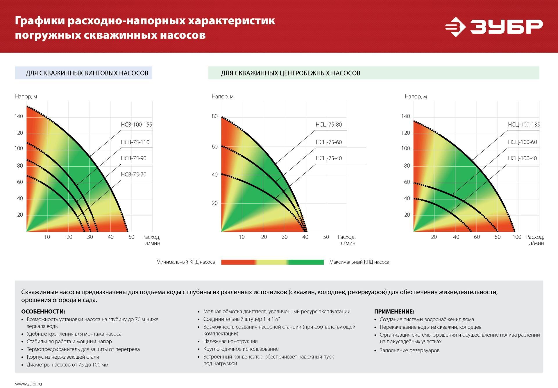 Скважинный насос Зубр НСЦ-100-135